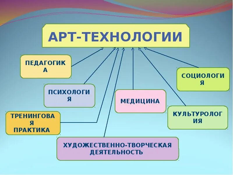 Технологии в художественном образовании. Арт педагогические технологии. арт-технологии в доу. арт-технологии в обучении. арт технология в воспитательной работе.