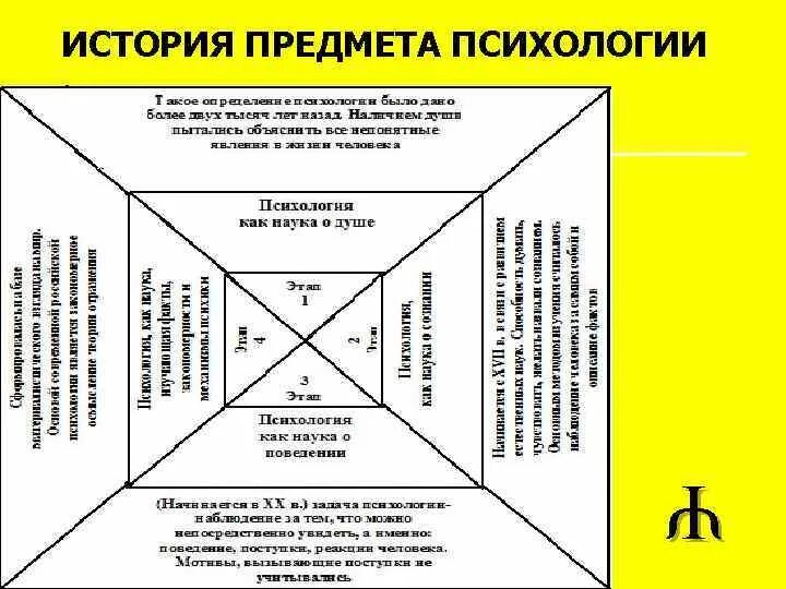 Предмет истории психологии. История психологии схема. Задачи истории психологии. Объект и предмет истории психологии. История психологии групп