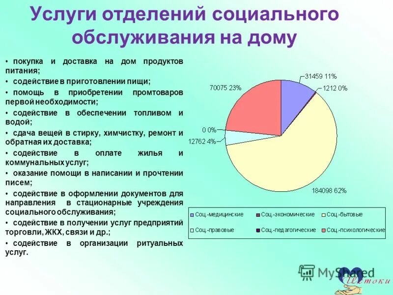 Других источников в том числе. Услуги социального обслуживания на дому. Соц обслуживание пожилых и инвалидов статистика. Социальное обслуживание населения пример. Организация социальной помощи людям старческого возраста.