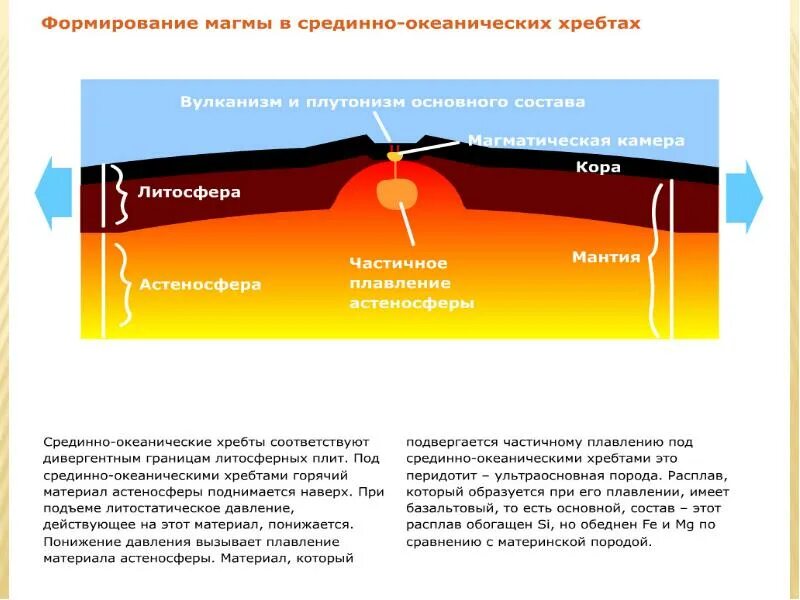 Движение земной коры мантия. Эндогенные процессы в литосфере тектонические движения. Эндогенные процессы вулканизм. Процесс образования магмы. Эндогенные процессы в земной коре.