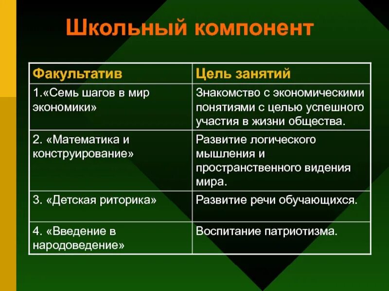 Основные компоненты базисного учебного плана. Национально-региональный компонент в образовании. Назовите компоненты учебного плана. Школьный компонент это. Предметы школьного компонента.