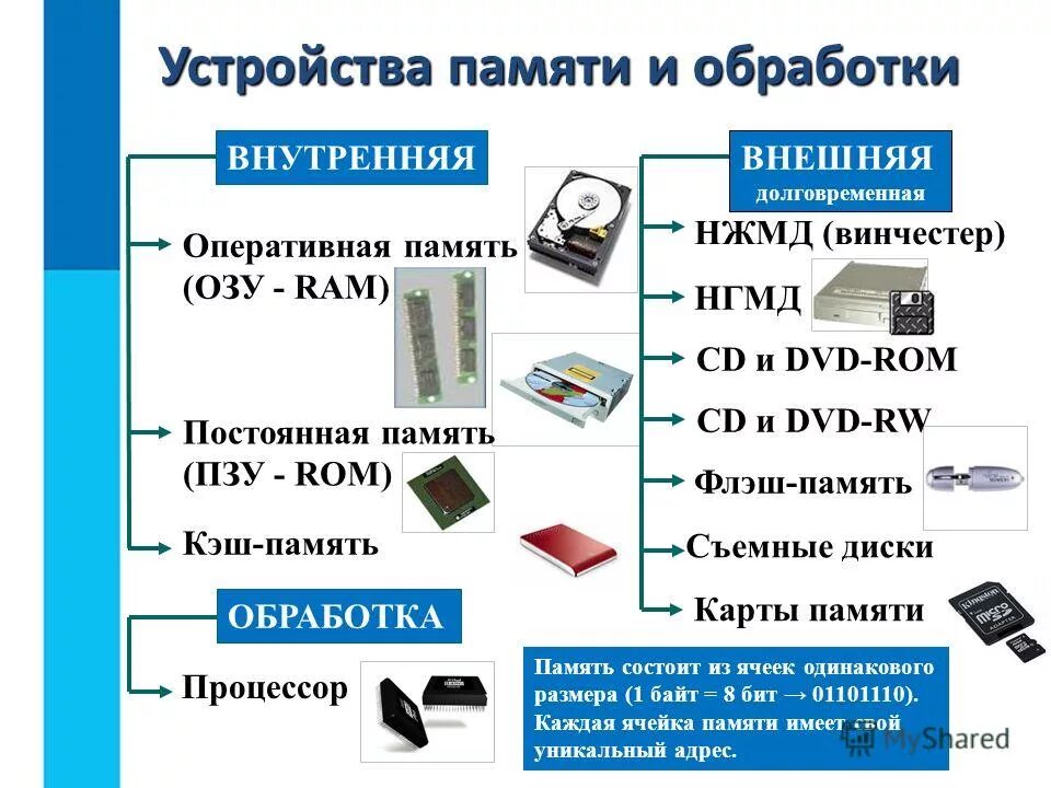 Память современного компьютера. Схема устройства памяти компьютера. К устройствам памяти компьютера относятся:. Внешняя память схема. Устройства внешней памяти ПК.