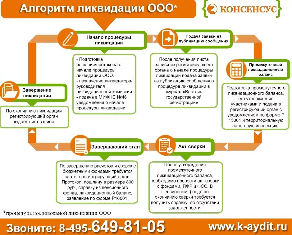 Упрощенная ликвидация ооо в 2024 году пошаговая. Алгоритм порядок ликвидации предприятия. Алгоритм действий при ликвидации юридического лица схема. Схема ликвидации ООО со сроками. Порядок ликвидации НКО.