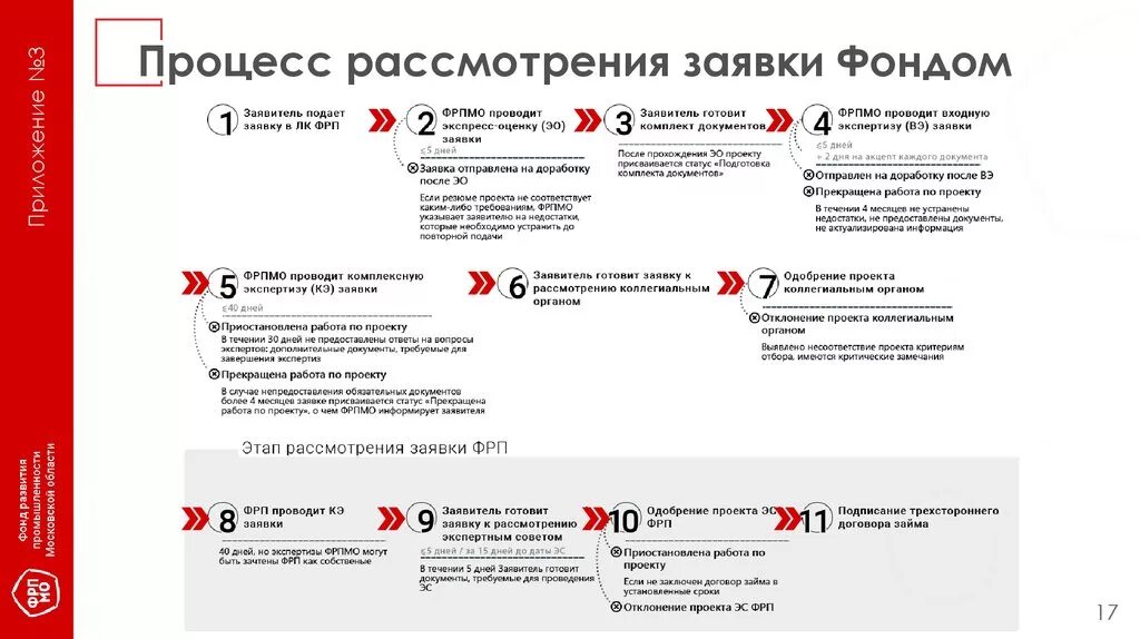 Сколько дней рассматривают документы. Этапы рассмотрения заявок. Этапы рассмотрения заявки схема. Рассмотрение заявки. ФРП приоритетные проекты.