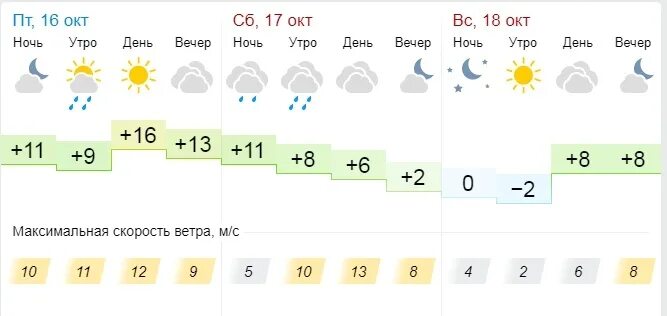 Погода октябрьский сегодня по часам. Погода в Уфе. Погода в Уфе на 3 дня. Погода в Уфе на неделю. Погода в Уфе сегодня.