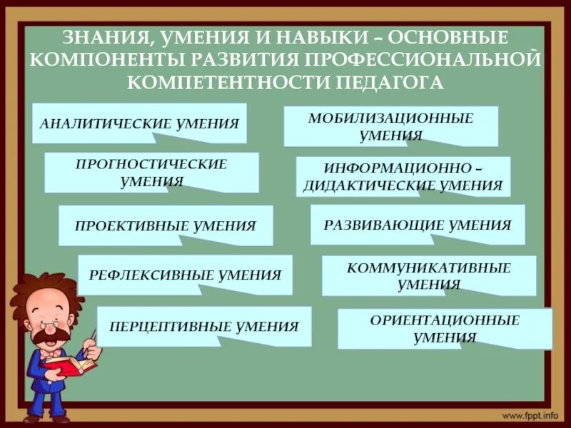 Группы способности педагога. Информационно-дидактические умения. Информационно аналитические умения это. Дидактические умения учителя. Дидактические навыки педагога.