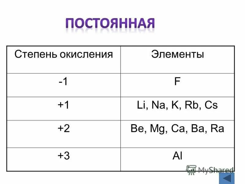 Степень окисления 1 а группы