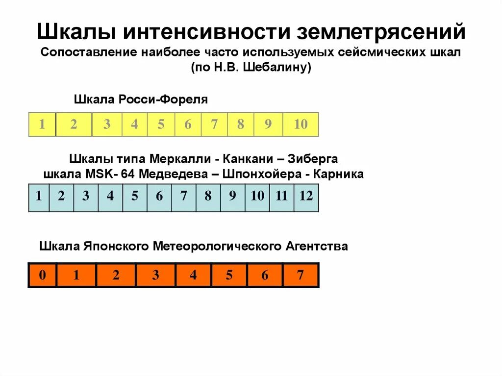 Шкала msk-64 (шкала Медведева-Шпонхойера-Карника. Msk-64 шкала сейсмической интенсивности. Шкала интенсивности Медведева-Шпонхойера-Карника. Шкала Медведева землетрясений. Землетрясения измеряют по шкале