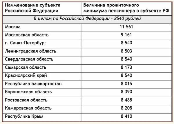 Сколько прожиточный пенсия