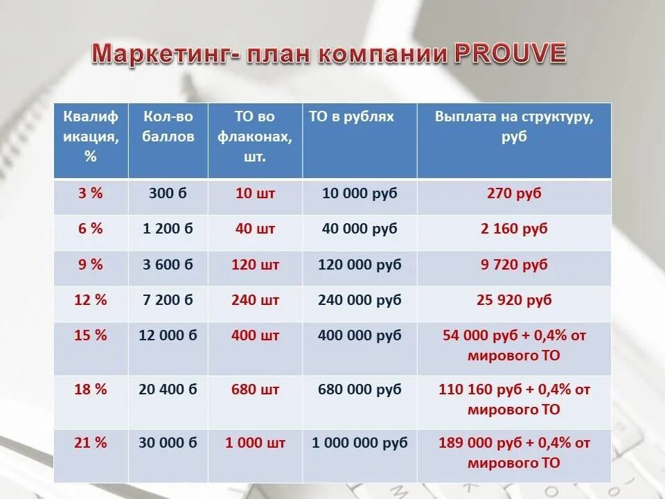 3 маркетинг плана. План маркетинга. Маркетинг план компании. План маркетинга фото. Маркетинговый проект.