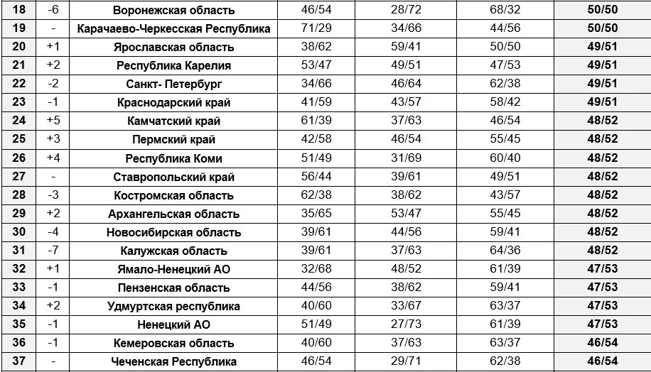 Самый экологически чистый город в россии. Экология по областям России самые грязные. Рейтинг самых грязных регионов России. Экологически грязные регионы России. Самый загрязненный регион России.