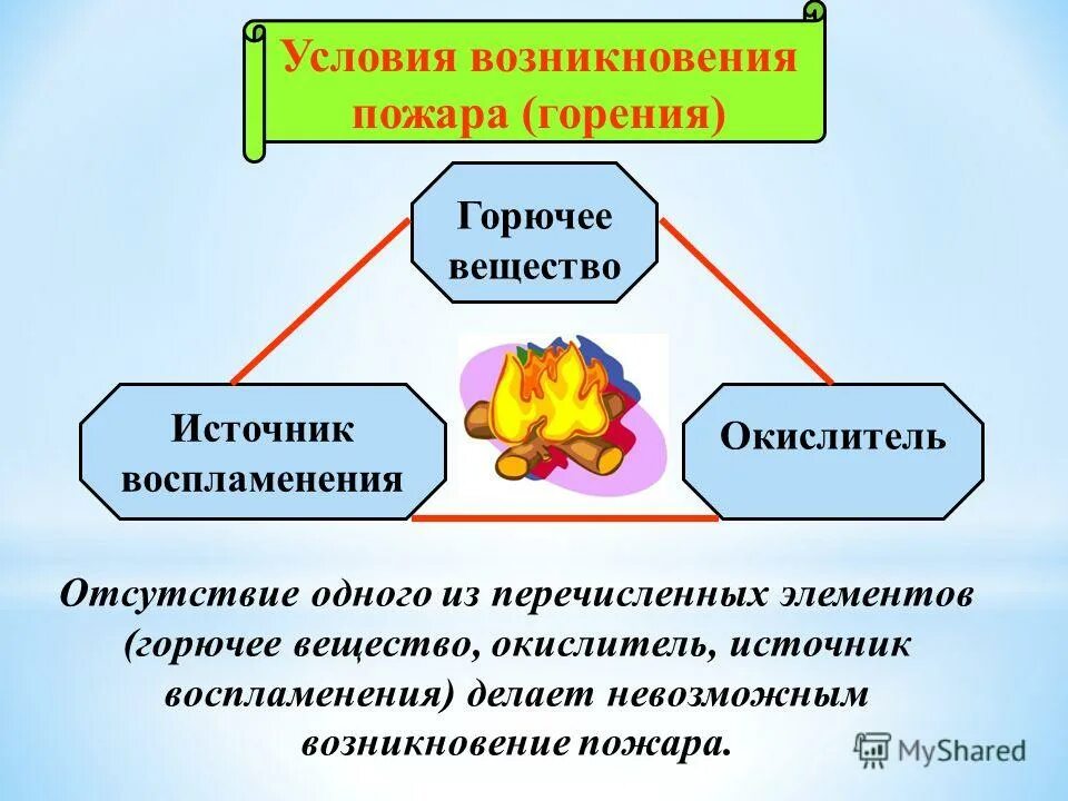 Условия необходимые для возникновения горения. Перечислить условия горения. Условия горения. Способы прекращения горения. Условия возникновения пожара.