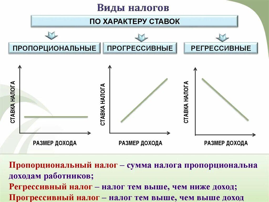 В стране н длительное время существовала прогрессивная. Виды налогообложения прогрессивная. Виды налогов прогрессивные регрессивные. Вид системы налогообложения Регрессивный и пропорциональный. Прогрессивная регрессивная пропорциональная налоговая система.