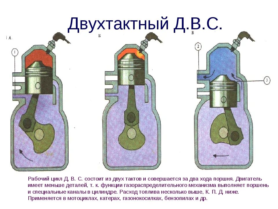 Сколько тактный двигатель. Принцип работы ДВС 2 тактного. 2х тактный карбюраторный двигатель. Принцип работы ДВС 2 такта. ДВС 2 тактный схема.