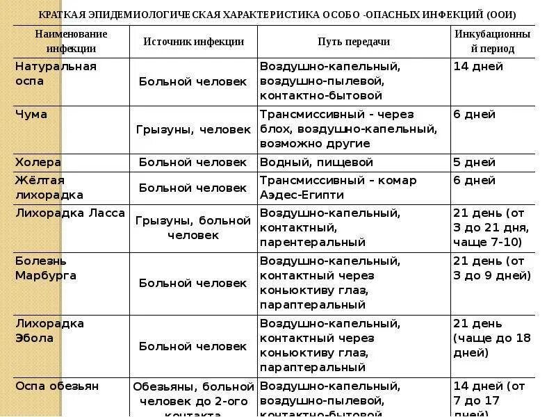 Особо опасные инфекции таблица. Характеристика инфекционных заболеваний человека. Инфекционные заболевания человека таблица. Инфекционные заболевания названия. Ковид возраст