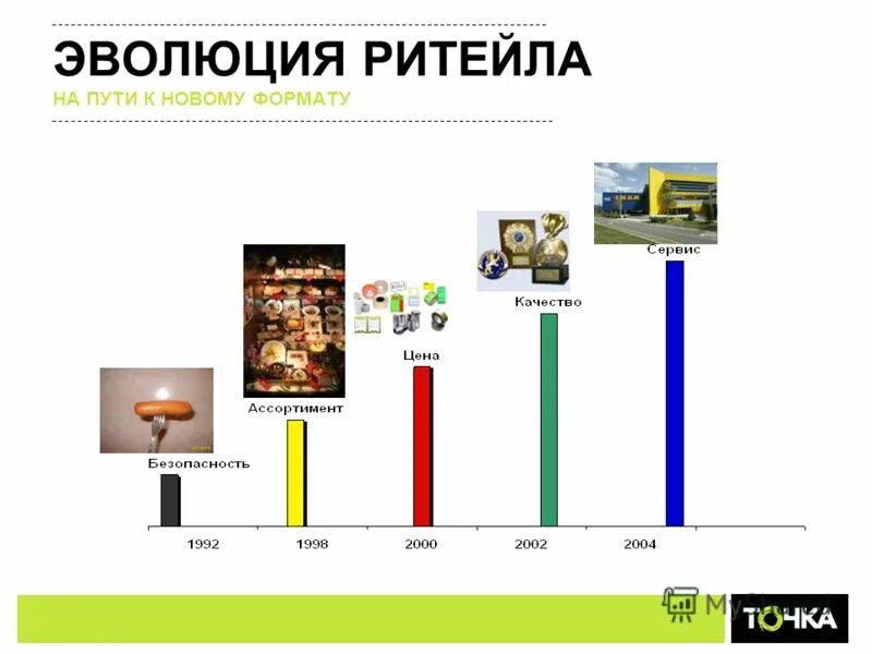 Retail sol кто это. Форматы ритейла. Форматы Ритейл торговли. Таймлапсы на тему ритейла.