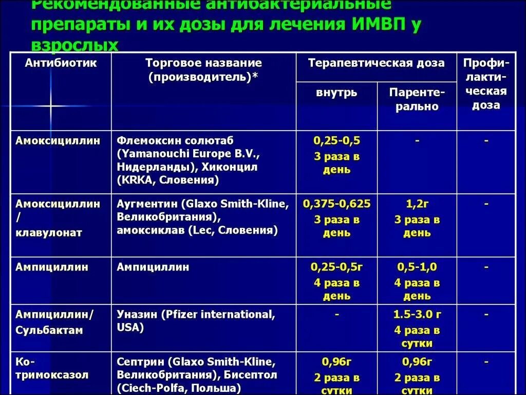 Туберкулез группы препаратов. Медикаменты при пневмонии. Пневмония антибиотики. Препараты антибактериальные схема. Антибиотики при ИМВП.