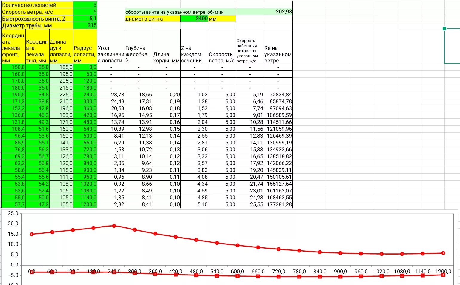 Подгоняемый ветром какой оборот. Лопасти ветрогенератора из 160 трубы. Скорость вращения лопастей ветрогенератора 150. Параметров вращения лопастей ветрогенератора. Мощность ветрогенератора таблица.