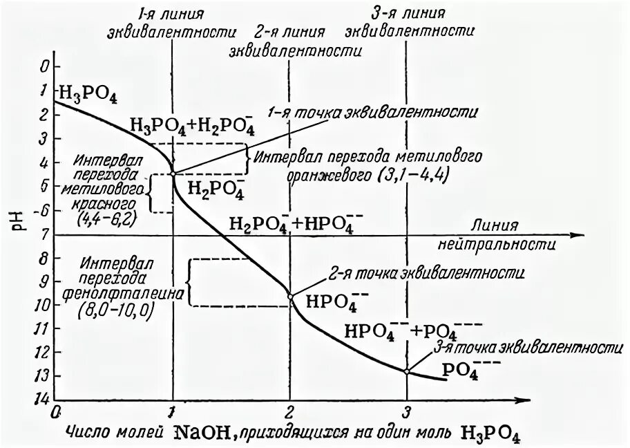 Титрование фосфорной кислоты. Кривая титрования ортофосфорной кислоты.