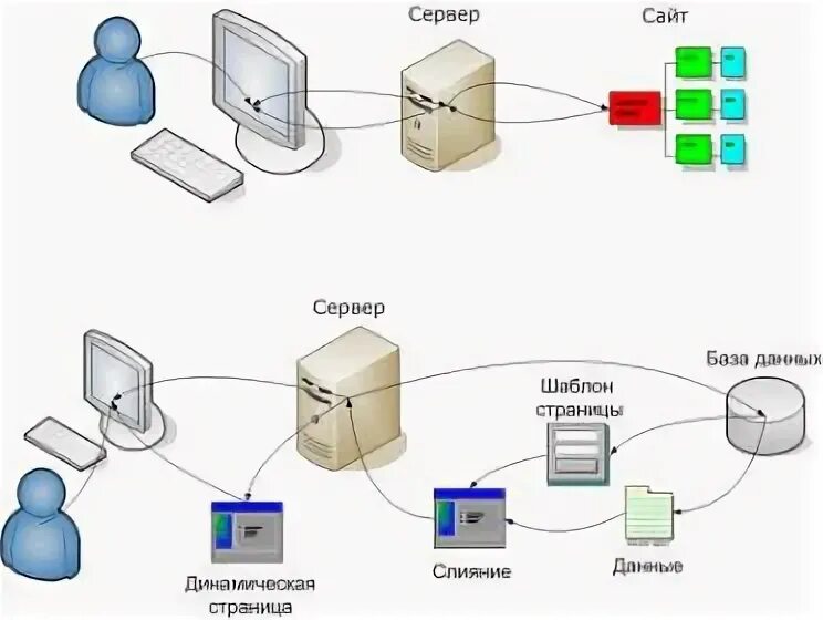 Статические и динамические веб страницы. Статические и динамические веб-сайты. Динамических веб-сайтов. Динамические страницы. Статические web страницы
