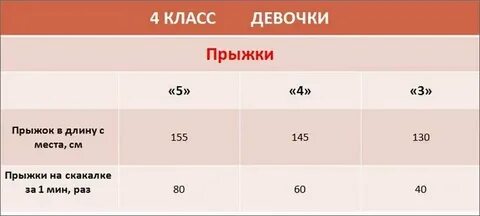 Норматив прыжки на скакалке 5 класс