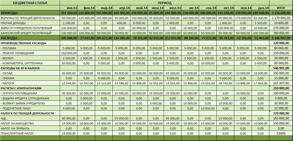 Продукция бюджетных организаций. Примеры таблиц для учета расходов. Таблица доходы и расходы предприятия в эксель. Таблица учета движения денежных средств (доходов и расходов). Управленческий учет таблица.