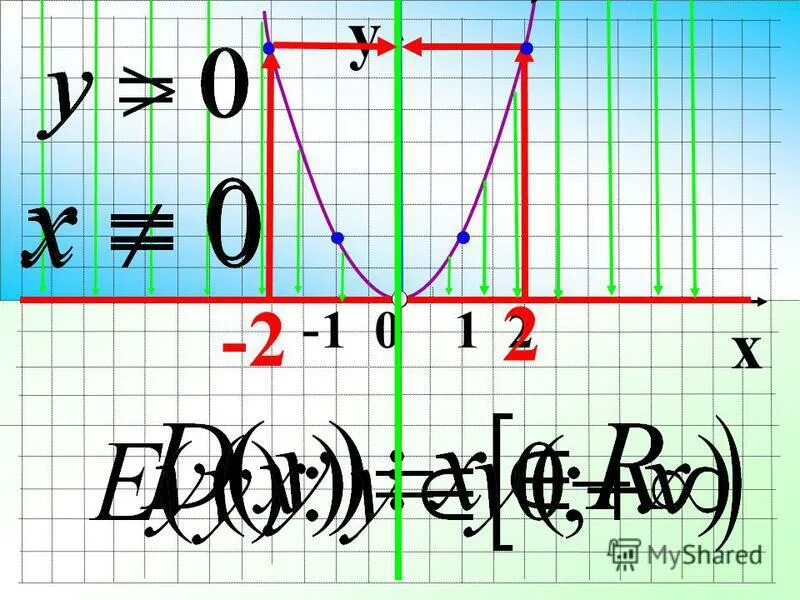 Квадратичная функция у ах2. У ах2. Ах 2+BX+C. Ах2+BX+C=(X+.