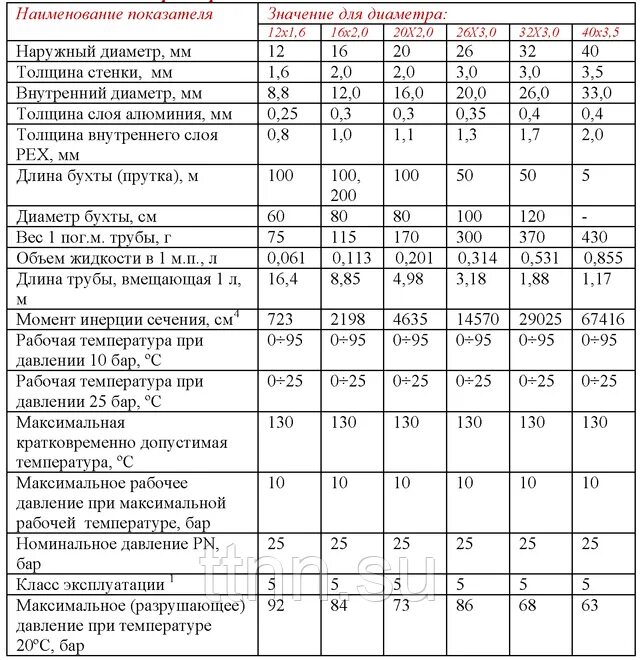 Металлопластиковая труба 16 мм характеристики. Труба металлопластиковая 16 характеристики. Стандарты диаметров металлопластиковых труб. Внутренний диаметр трубы металлопластик 20.