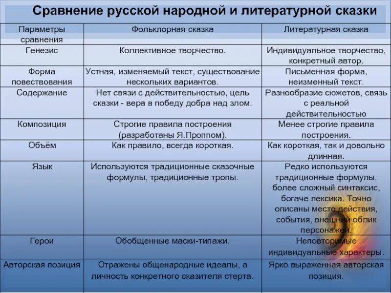 Сравнение литература 5. Сравнение литературной и народной сказки. Народные и литературные сказки. Фольклорная и Литературная сказка. Сходство литературной и народной сказки.