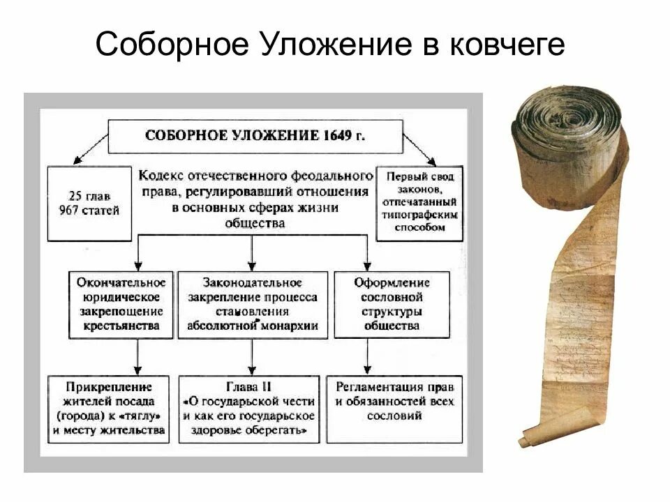 Свод законов принятый в 1649 г. Соборное уложение 1649 г свиток. соборное уложение 1649 года документ. соборное уложение 1649 внешний вид. соборное уложение 1649 как выглядит.