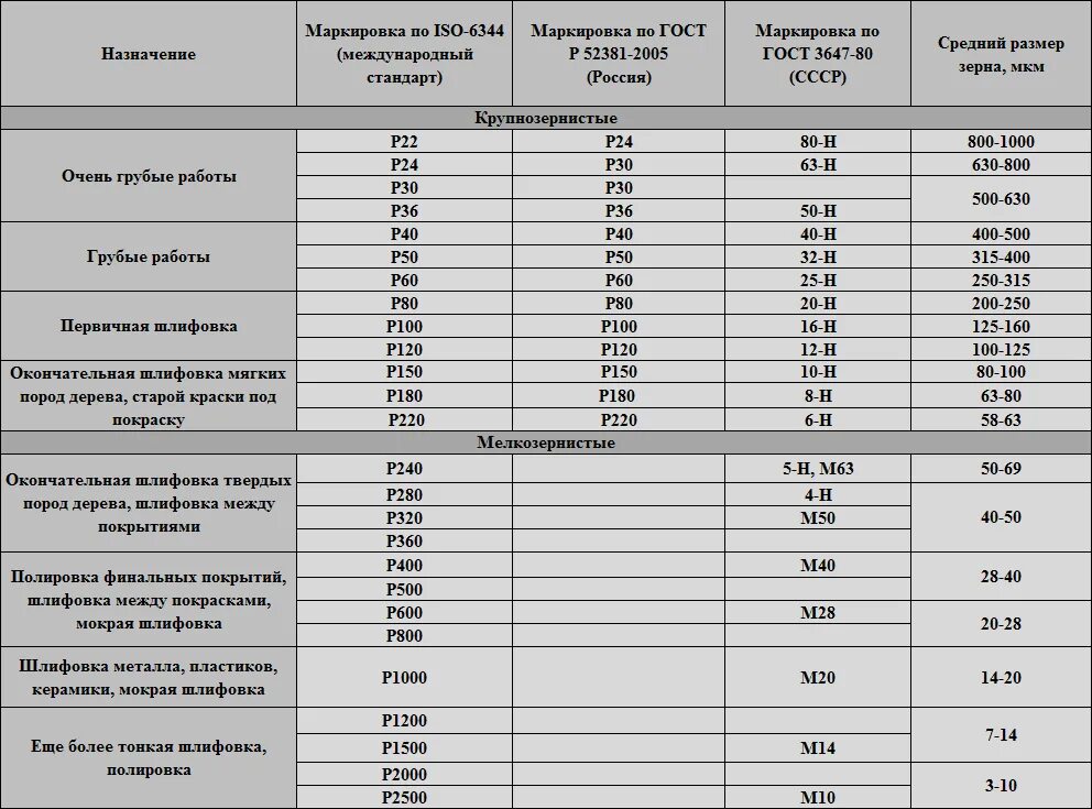Бумага зернистость. Шлифовальная бумага зернистость таблица. Шлифовальная бумага зернистость таблица р100. Шлифовальная бумага зернистость таблица для металла. Шлифовальная бумага зернистость а150.
