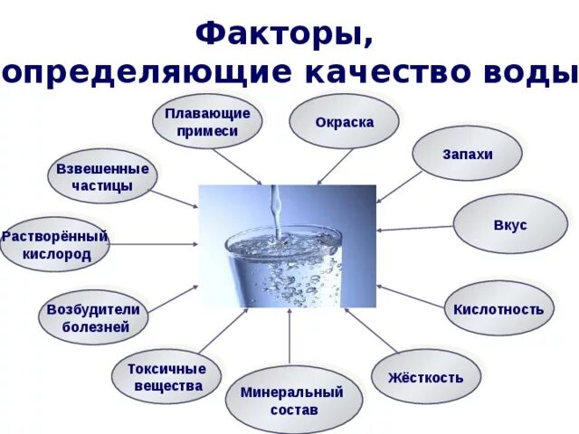 Факторы качества воды. Очистка воды схема химия 8 класс. Факторы определяющие качество воды. Способы очистки питьевой воды. Выявить способы очистки воды.