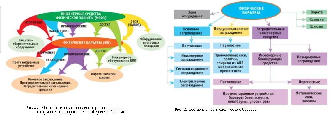 Состояние физической защиты