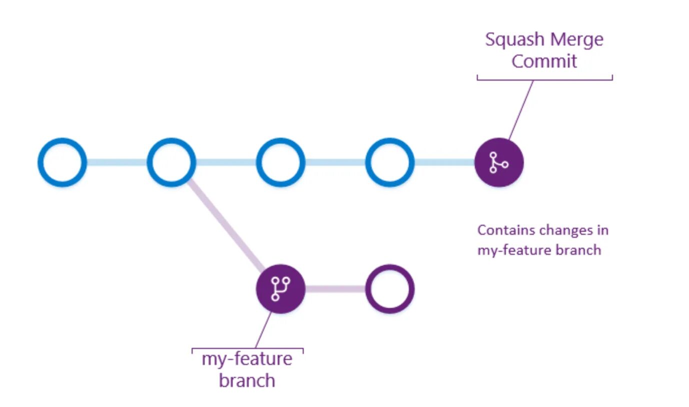 Git contains. Сквош мерж. слияние веток в git. слияние гитхаб. git merge squash.