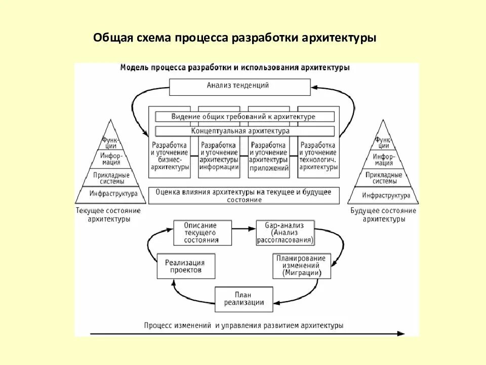 Схема ит архитектуры предприятия. Разработка архитектуры предприятия. Разработка архитектуры предприятия. Уровни автоматизации управления промышленных систем. Бизнес-архитектура предприятия пример.