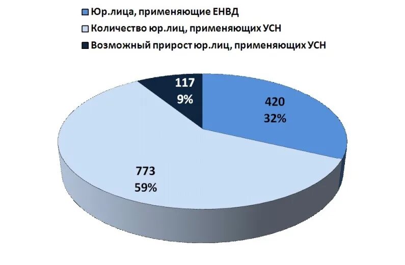 Статистика УСН. Статистика организаций система налогообложения. Предприниматели на УСН статистика. Лица применяющие УСН.