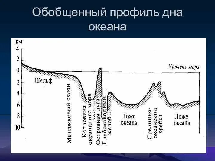 Схема строения мирового океана. Рельеф дна мирового океана схема. строение рельефа дна мирового океана. строение рельефа морского дна. строение дна мирового океана рисунок.