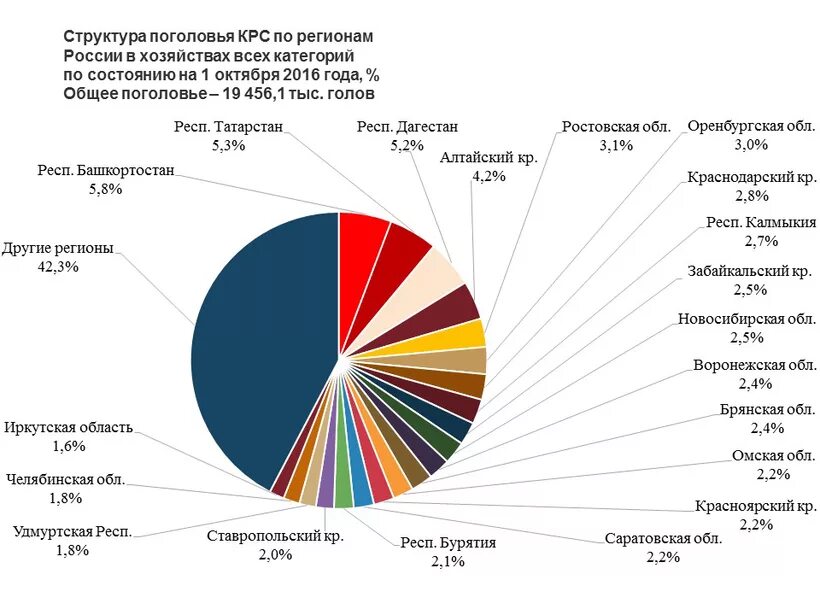 Страны по поголовью крупного рогатого. Поголовье КРС по регионам. Структура поголовья КРС В России 2021. КРС В России статистика. Структура поголовья крупнорогатого скота в России 2021 год.