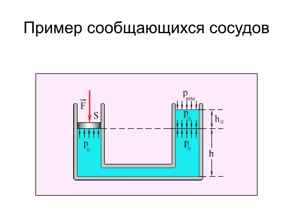 Сообщающиеся сосуды. Сообщающиеся сосуды физика. Сообщающиеся сосуды примеры. Сообщающиеся сосуды физика 7 класс.