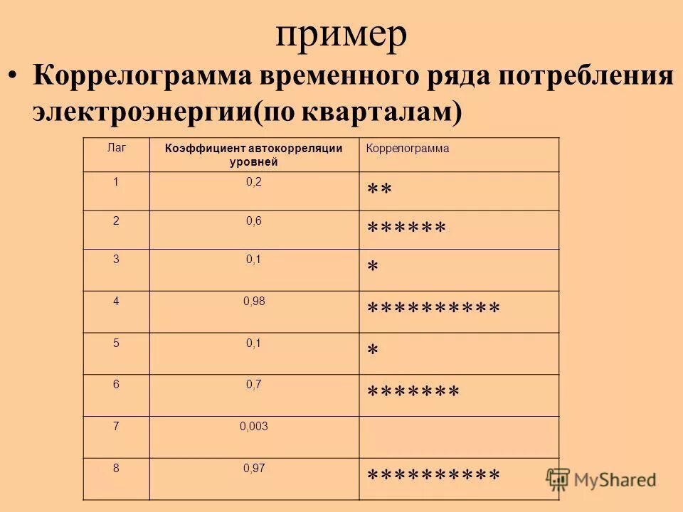 коррелограмма временного ряда. коррелограмма график. алгоритм анализа временных рядов. коррелограмма временного ряда. технологии анализа временных рядов.