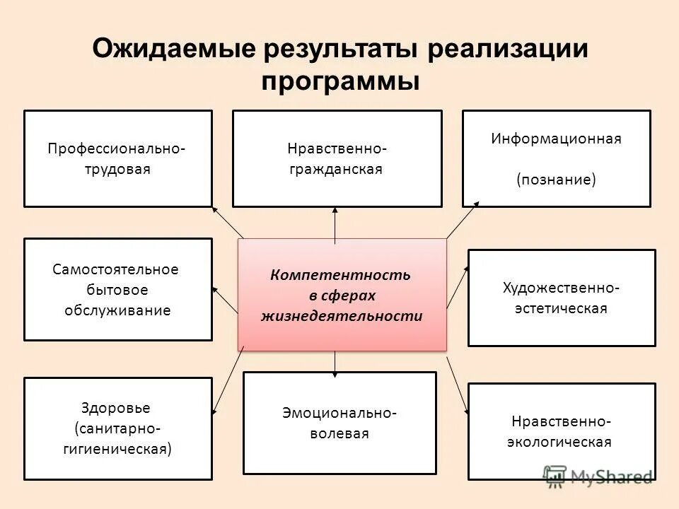 Ожидаемые результаты программы развития школы. Ожидаемый результат при сплочении коллектива. Ожидаемые результаты программы воспитания. Ожидаемые результаты программы воспитания. Ожидаемые результаты проекта "экологическое воспитание".
