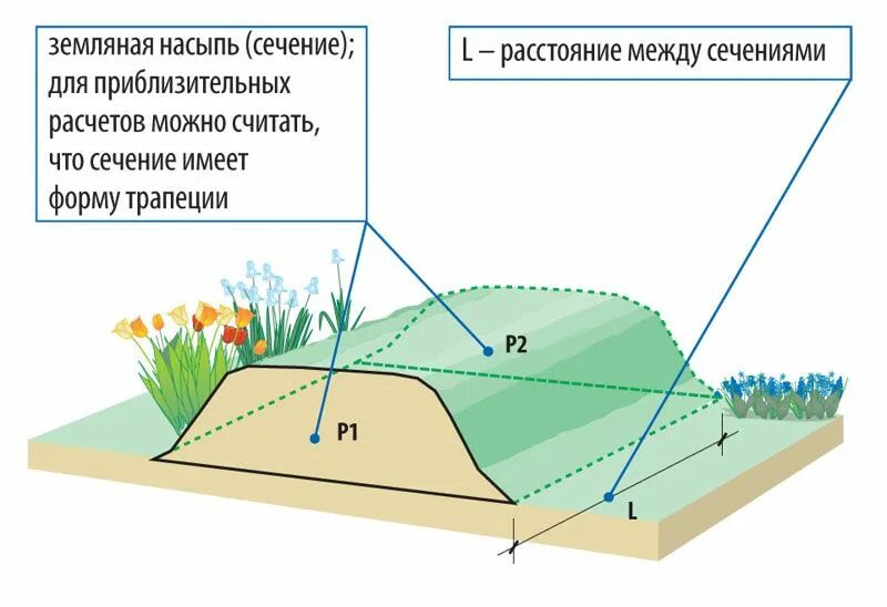 Земляной закон. Конструкция геопластики. Устройство искусственный холмов. Устройство искусственного холма. Конструкции искусственных холмов.