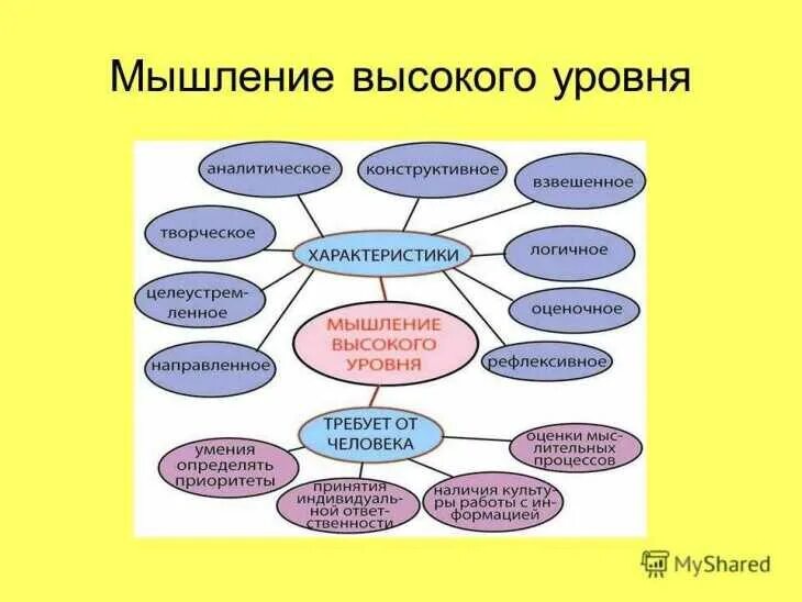 Уровни мышления. Уровни развития мышления. Мышление в психологии.это. Высокий уровень мышления.