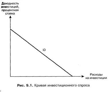 Инвестиции и национальный доход