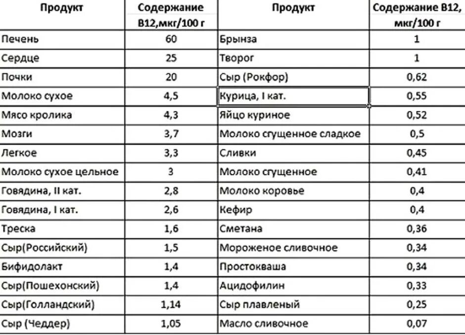 Которых содержится необходимые данные. Витамин б12 в продуктах питания таблица. Витамин в12 в каких продуктах содержится больше всего таблица. Продукты содержащие в12 в большом количестве таблица. Продукты содержащие витамин в12.