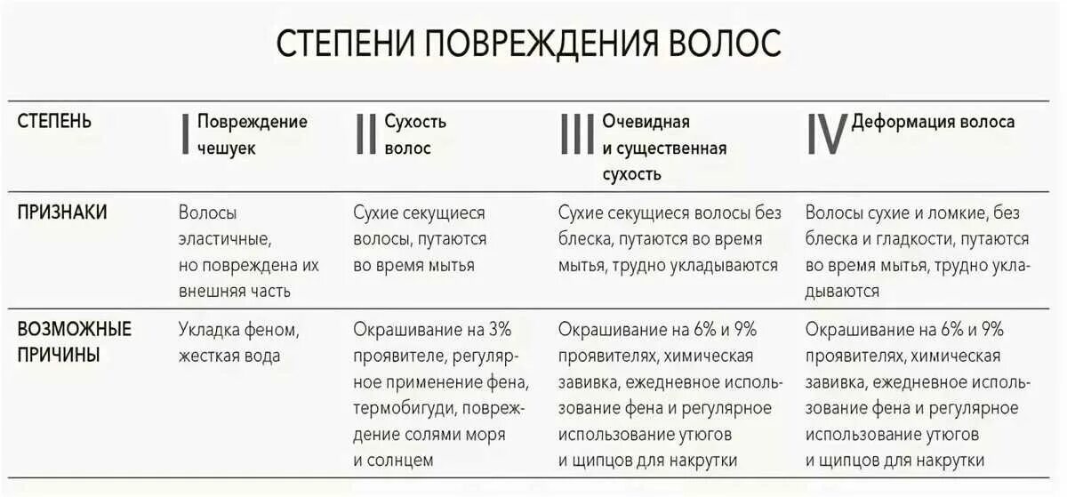 Как отличить правильную. Как определить степень повреждения волос. Степень повреждения волос таблица. Как различать степени повреждения волос. Первая степень повреждения волос.