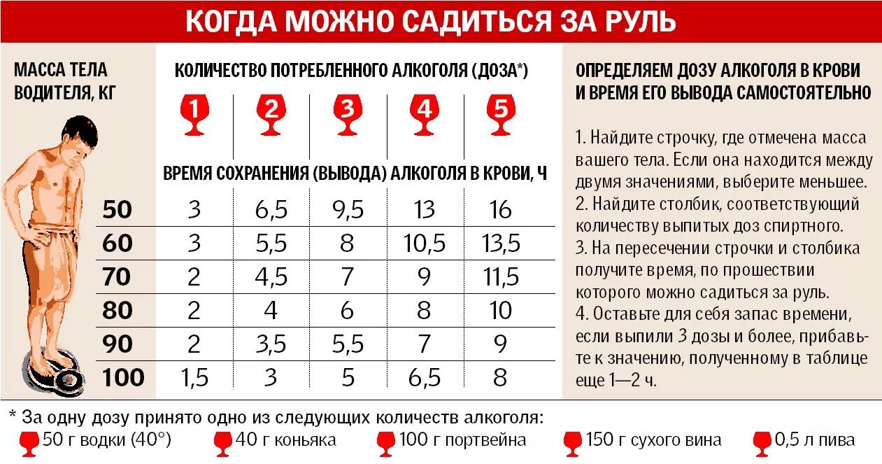 Через сколько можно садиться за руль. Через сколько 24 июля