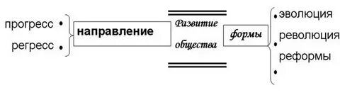 Революция реформа обществознание 6 класс
