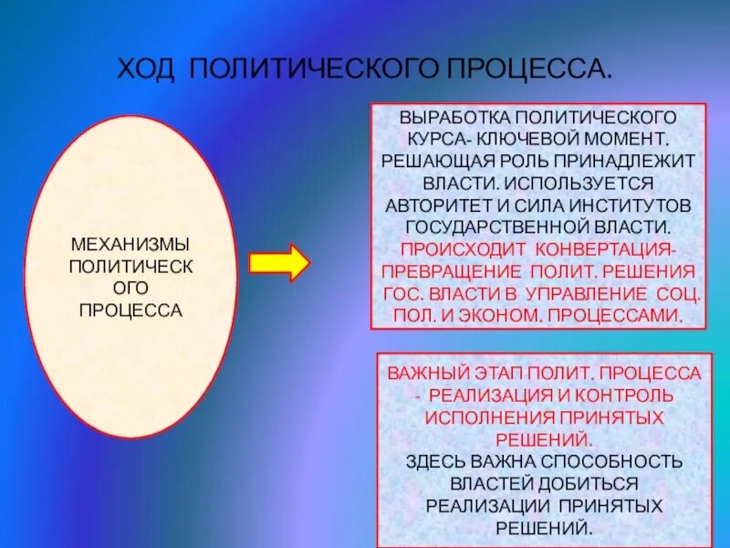 Политический процесс. Политический процесс презентация. Политические движущие силы. Политический процесс схема.