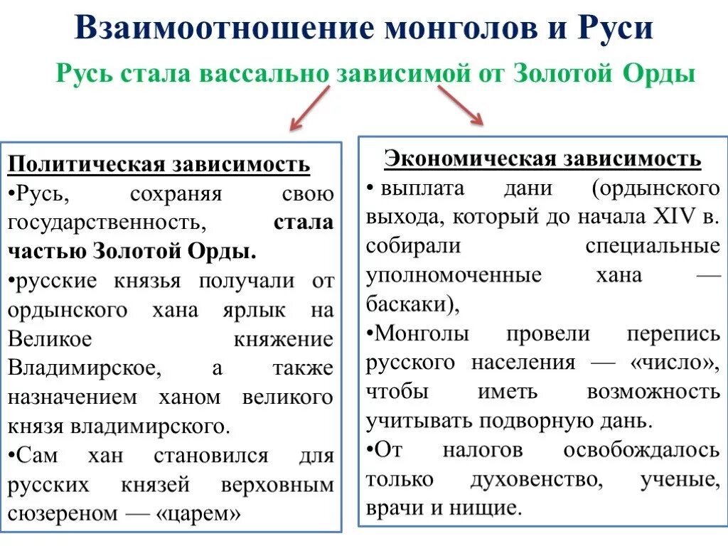 Политическая зависимость Руси от золотой орды. Зависимость Руси от золотой орды 6 класс. Формы зависимости Руси от орды кратко. Система зависимости Руси от золотой орды.